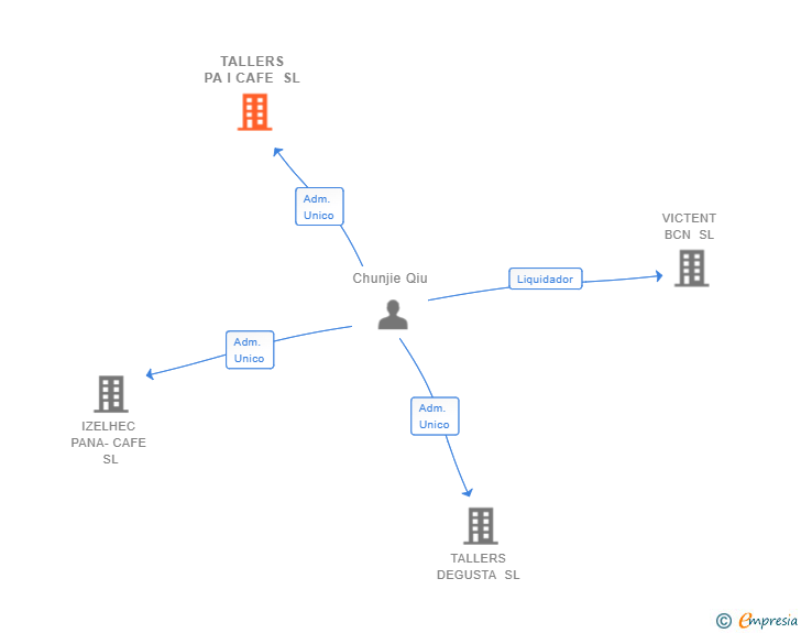 Vinculaciones societarias de TALLERS PA I CAFE SL