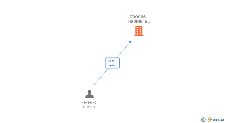 Vinculaciones societarias de CROCUS TRADING SL