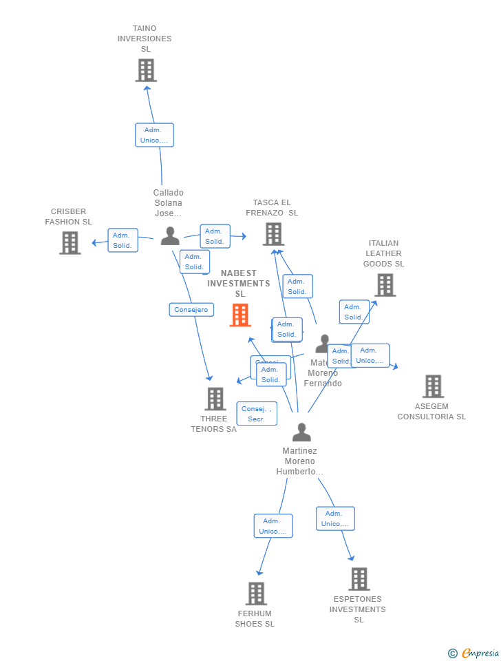 Vinculaciones societarias de NABEST INVESTMENTS SL