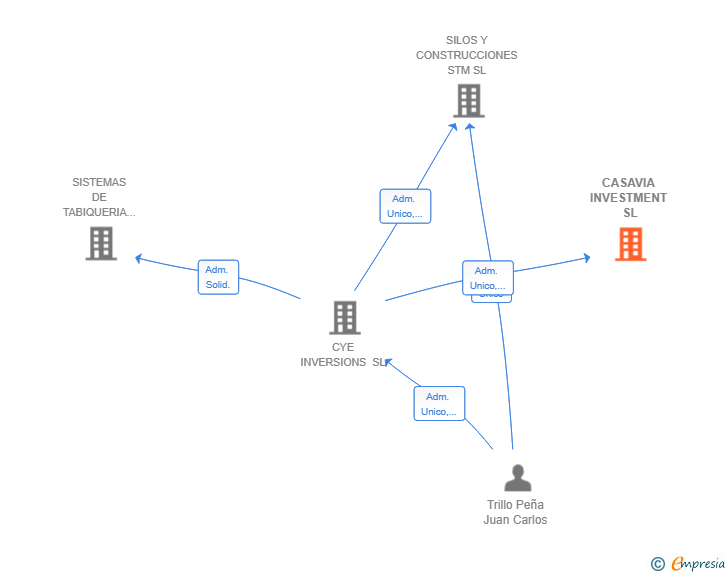 Vinculaciones societarias de CASAVIA INVESTMENT SL