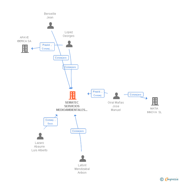 Vinculaciones societarias de SEMATEC SERVICIOS MEDIOAMBIENTALES Y TECNICOS SA