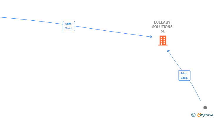 Vinculaciones societarias de LULLABY SOLUTIONS SL