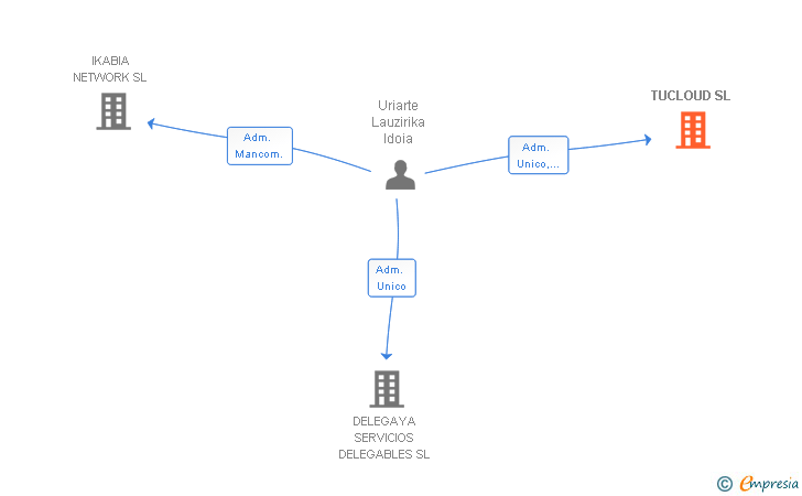 Vinculaciones societarias de TUCLOUD SL