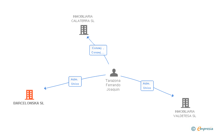 Vinculaciones societarias de BARCELONSKA SL