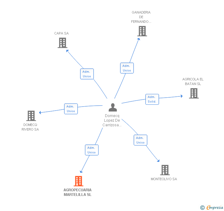Vinculaciones societarias de AGROPECUARIA MARTELILLA SL