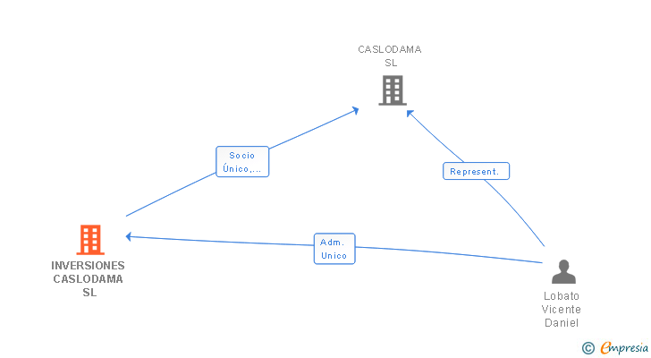 Vinculaciones societarias de INVERSIONES CASLODAMA SL