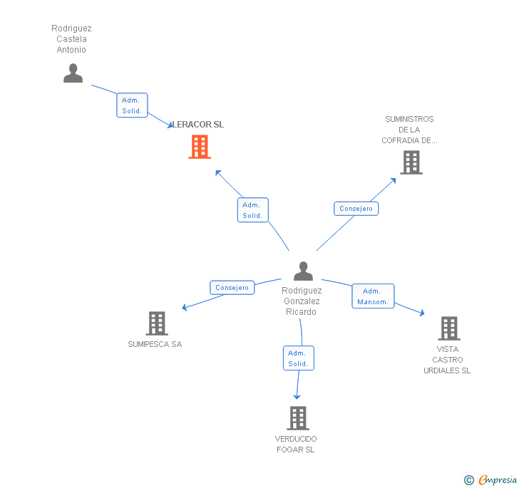 Vinculaciones societarias de LERACOR SL