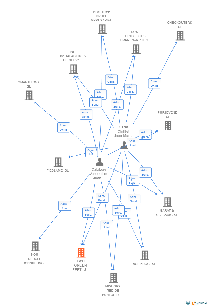 Vinculaciones societarias de TWO GREEN FEET SL