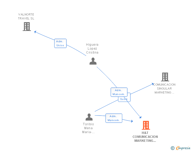 Vinculaciones societarias de H&T COMUNICACION MARKETING Y PUBLICIDAD SL