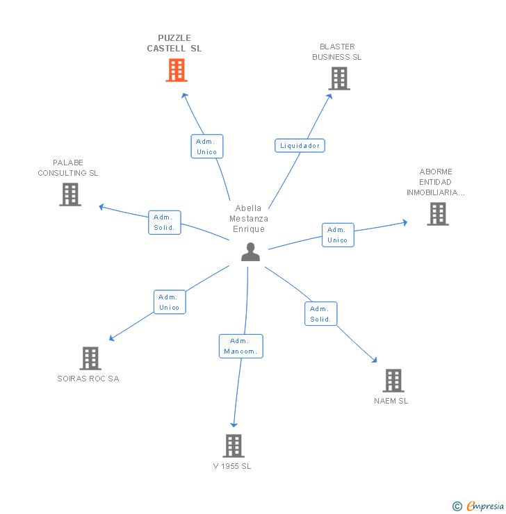 Vinculaciones societarias de PUZZLE CASTELL SL