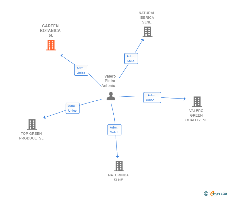 Vinculaciones societarias de GARTEN BOTANICA SL