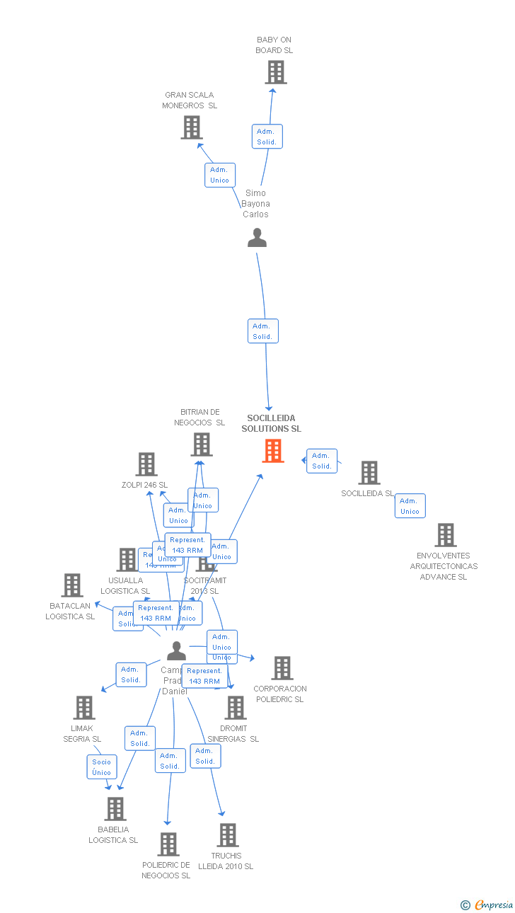 Vinculaciones societarias de SOCILLEIDA SOLUTIONS SL