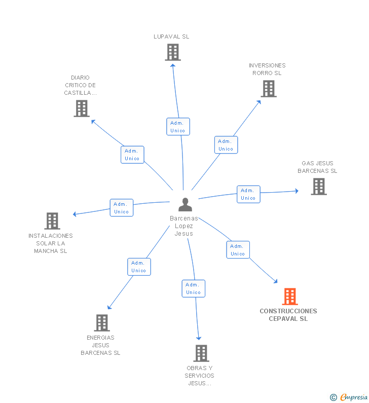 Vinculaciones societarias de CONSTRUCCIONES CEPAVAL SL