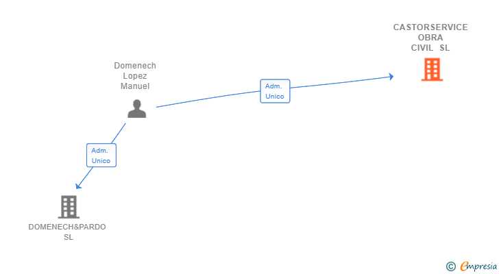 Vinculaciones societarias de CASTORSERVICE OBRA CIVIL SL
