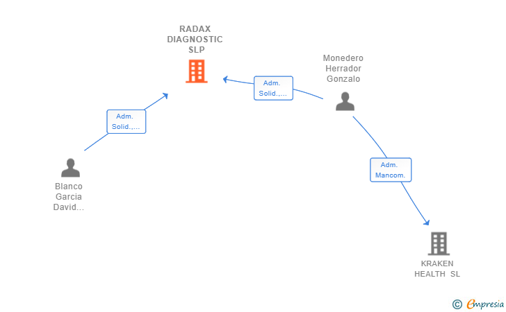 Vinculaciones societarias de RADAX DIAGNOSTIC SLP