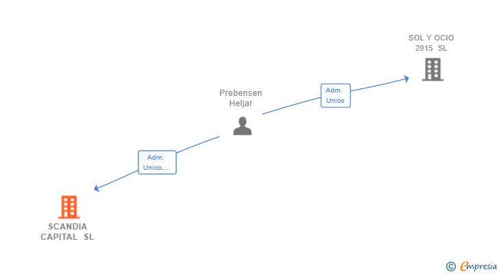 Vinculaciones societarias de SCANDIA CAPITAL SL