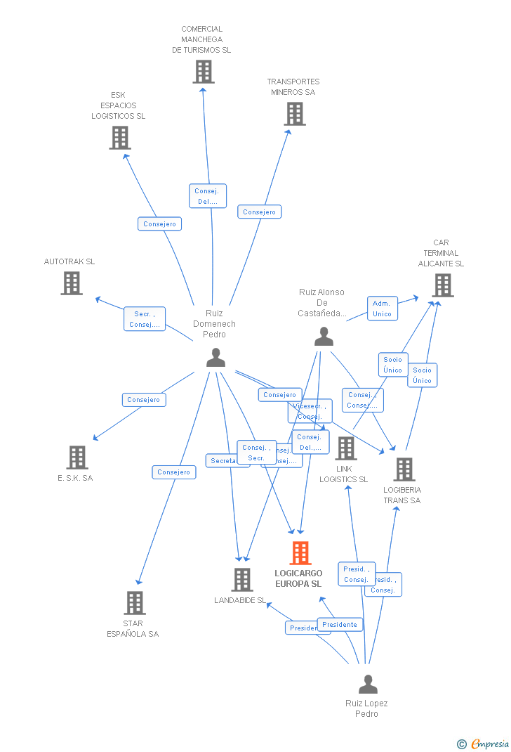 Vinculaciones societarias de LOGICARGO EUROPA SL