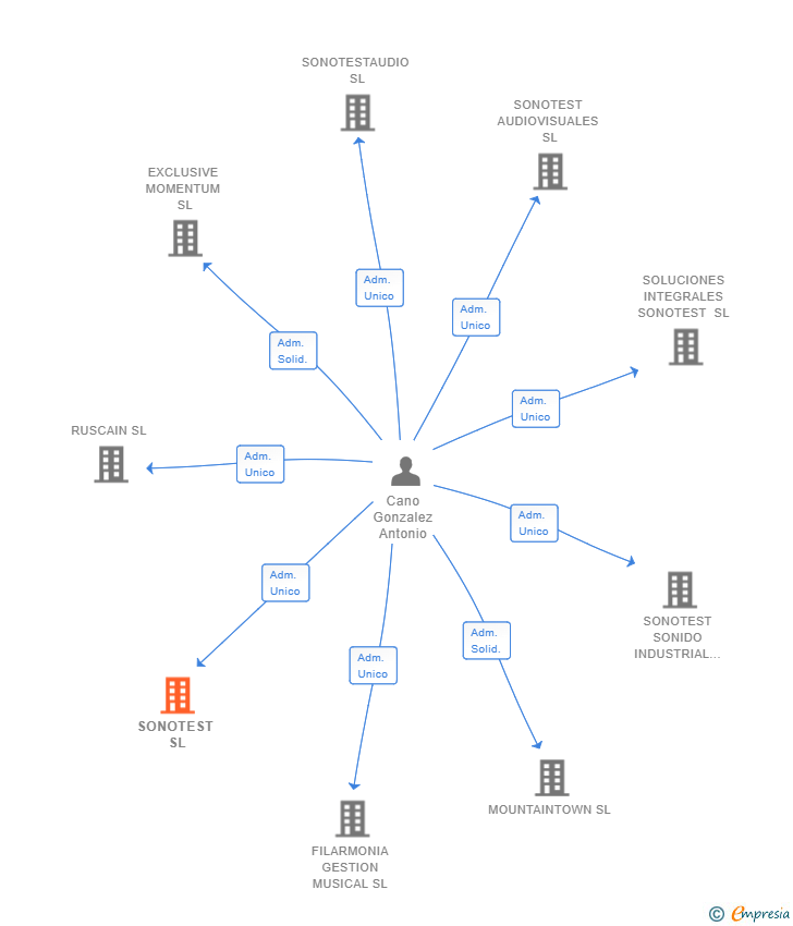 Vinculaciones societarias de SONOTEST SL
