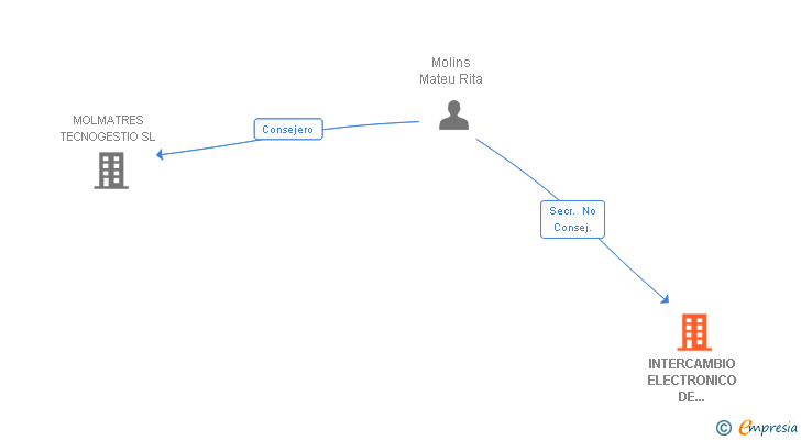 Vinculaciones societarias de INTERCAMBIO ELECTRONICO DE DOCUMENTOS SL