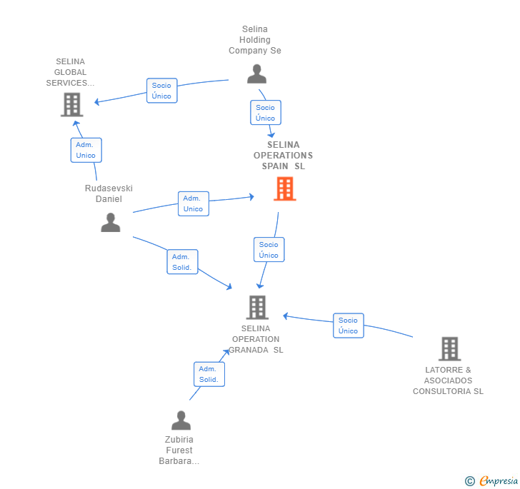 Vinculaciones societarias de SELINA OPERATIONS SPAIN SL