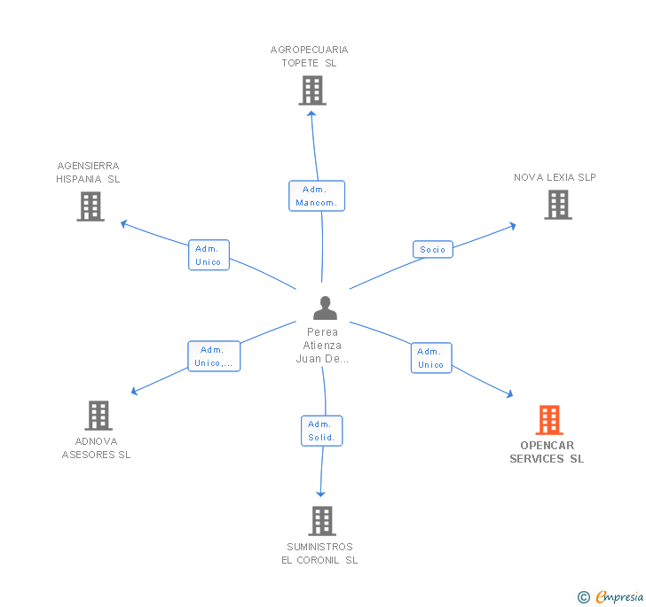 Vinculaciones societarias de OPENCAR SERVICES SL