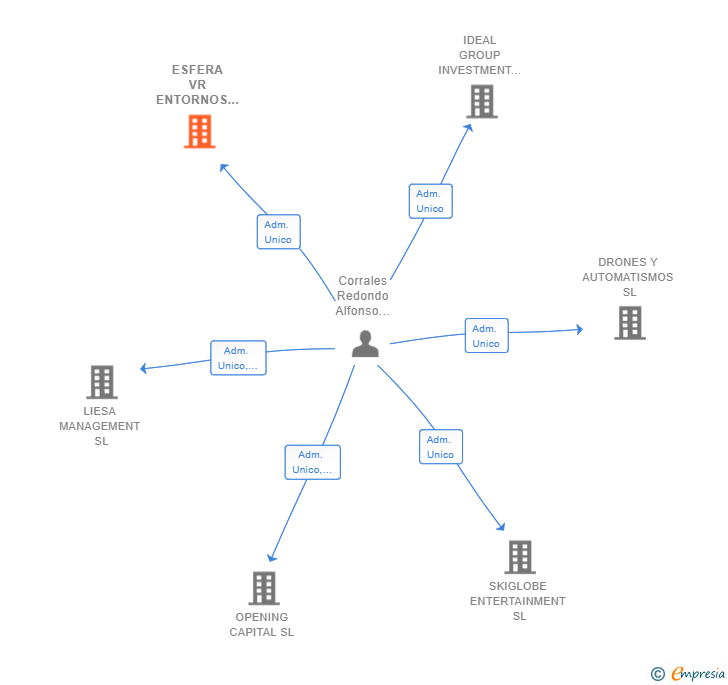 Vinculaciones societarias de ESFERA VR ENTORNOS VIRTUALES SL