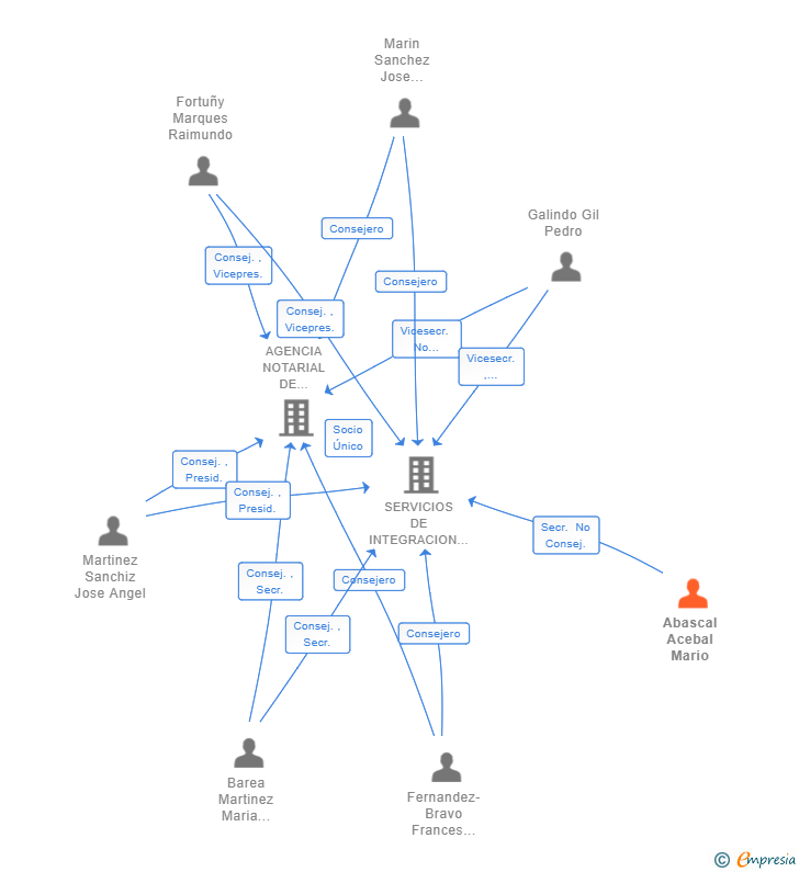 Vinculaciones societarias de Mario Abascal Acebal