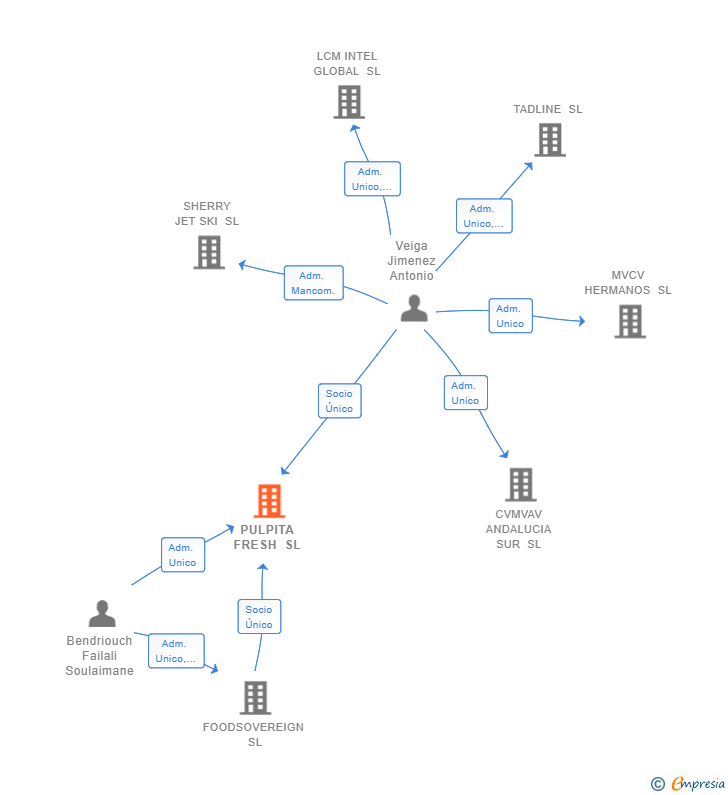 Vinculaciones societarias de PULPITA FRESH SL
