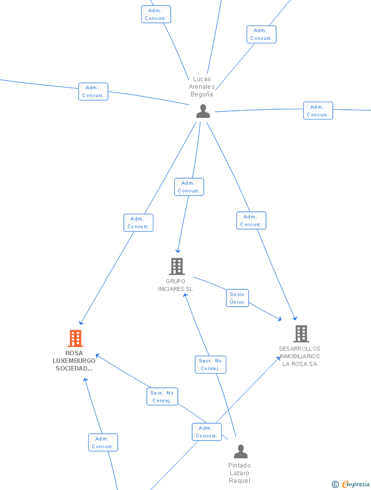 Vinculaciones societarias de ROSA LUXEMBURGO SOCIEDAD GESTORA SA