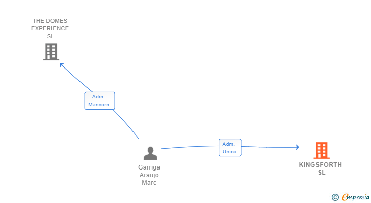 Vinculaciones societarias de KINGSFORTH SL