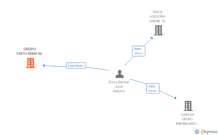 Vinculaciones societarias de GRUPO EXITO RRHH SL