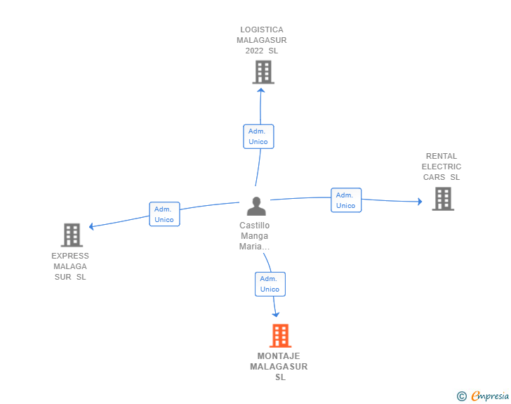 Vinculaciones societarias de MONTAJE MALAGASUR SL