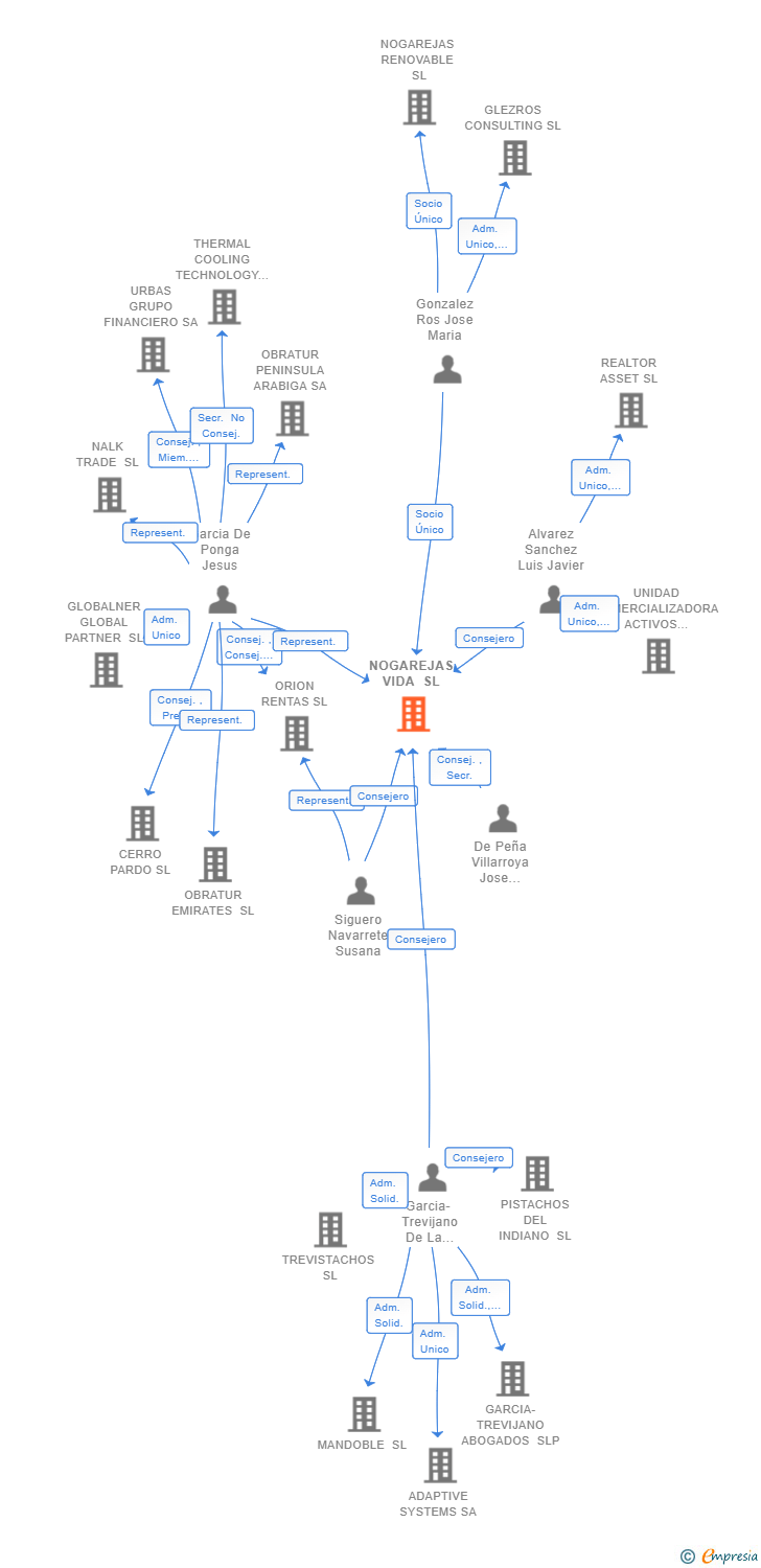 Vinculaciones societarias de NOGAREJAS VIDA SL