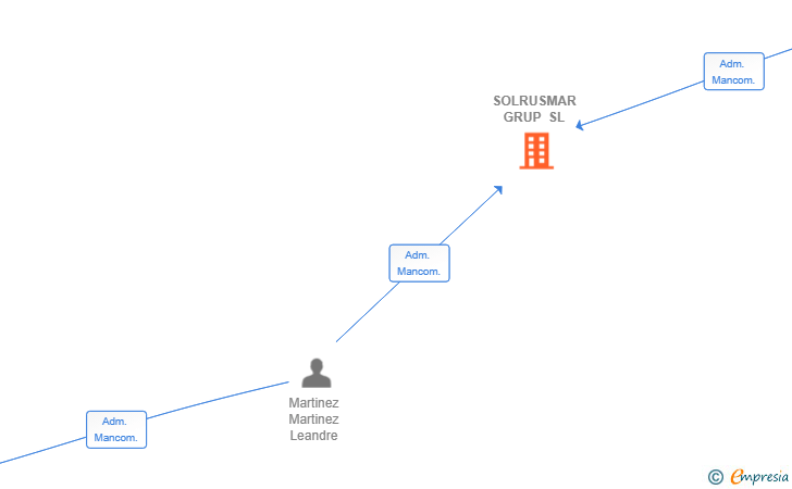 Vinculaciones societarias de SOLRUSMAR GRUP SL
