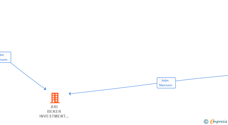 Vinculaciones societarias de ARI BEKER INVESTMENT SL