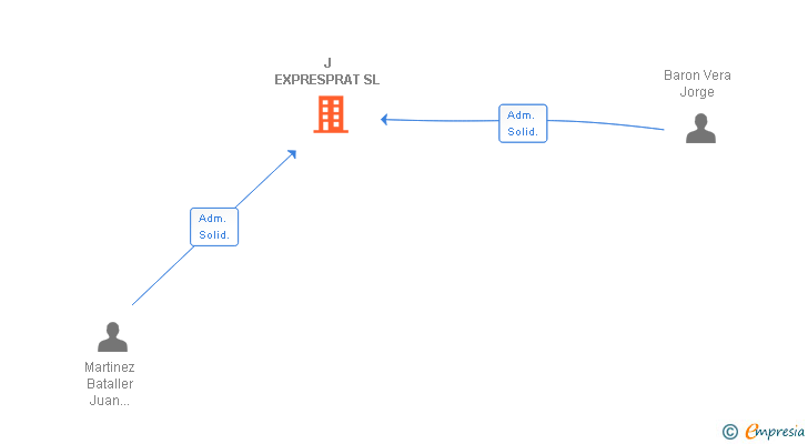Vinculaciones societarias de J EXPRESPRAT SL