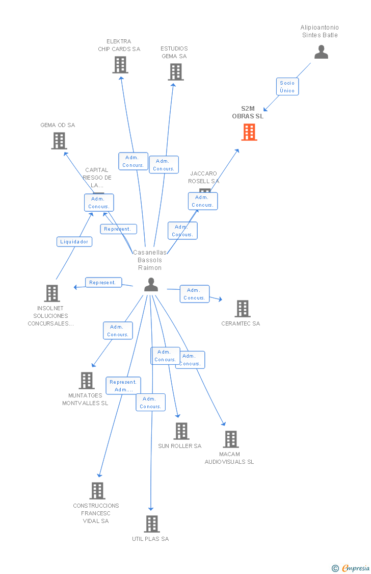 Vinculaciones societarias de S2M OBRAS SL