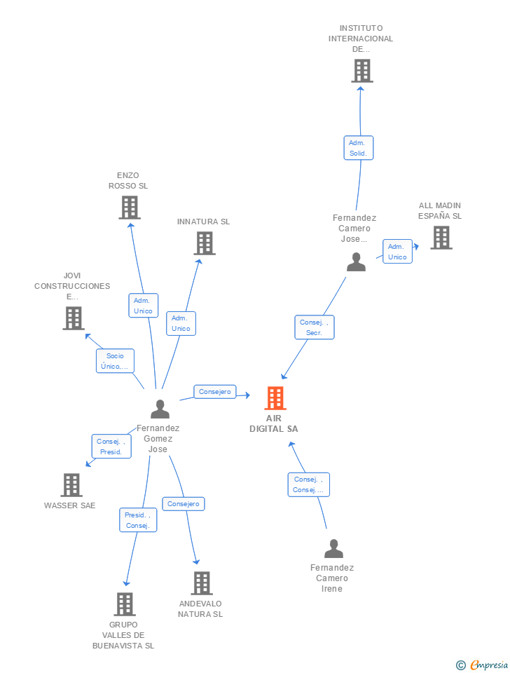Vinculaciones societarias de AIR DIGITAL SA
