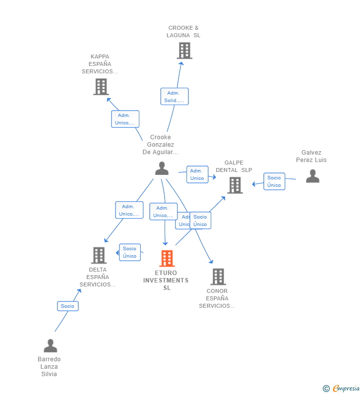 Vinculaciones societarias de ETURO INVESTMENTS SL