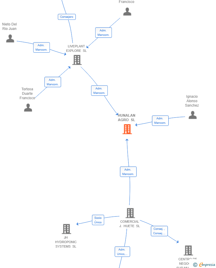 Vinculaciones societarias de HUNALAN AGRO SL