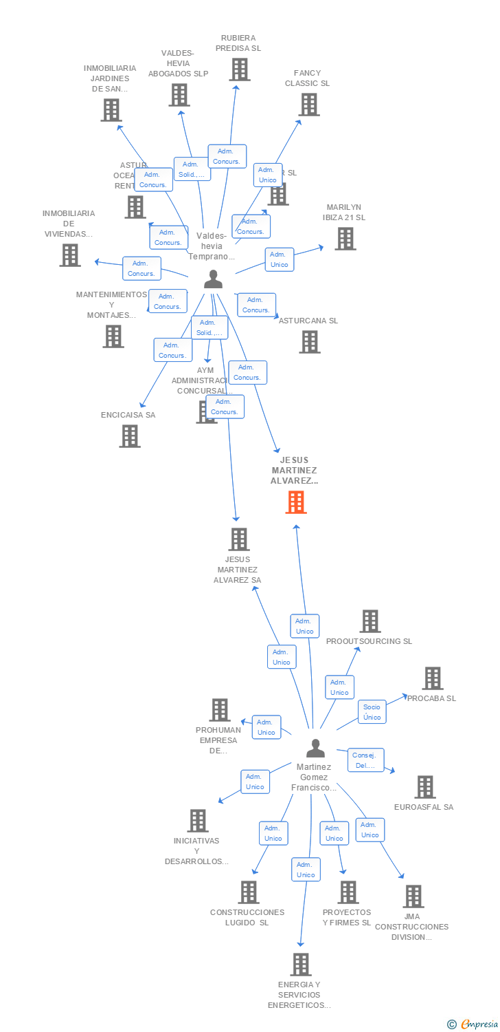 Vinculaciones societarias de JESUS MARTINEZ ALVAREZ CONSTRUCCIONES SA