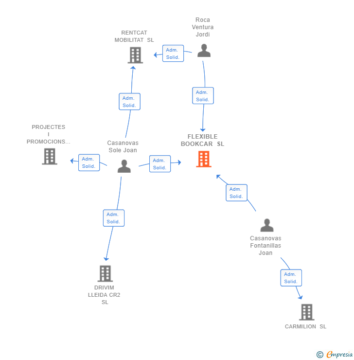Vinculaciones societarias de FLEXIBLE BOOKCAR SL