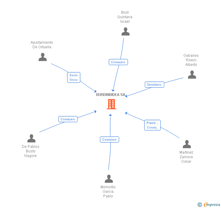 Vinculaciones societarias de BURDINBIDEA SA