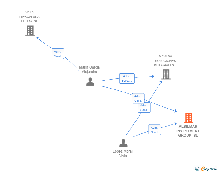 Vinculaciones societarias de ALSILMAR INVESTMENT GROUP SL
