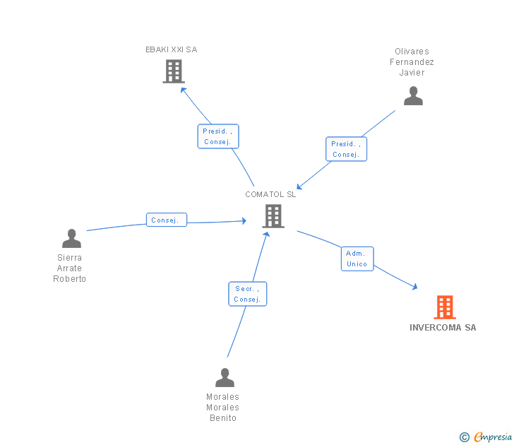 Vinculaciones societarias de INVERCOMA SA