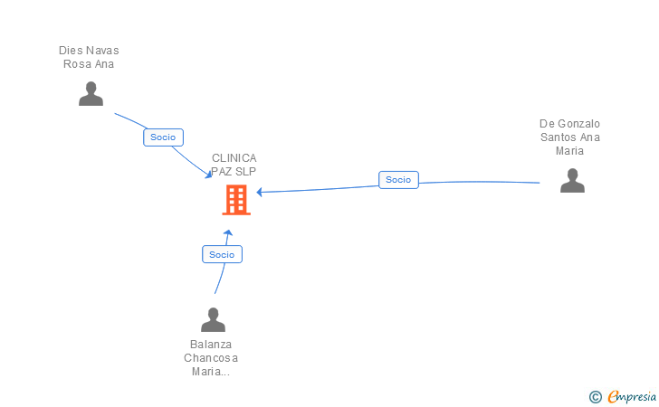 Vinculaciones societarias de CLINICA PAZ SLP