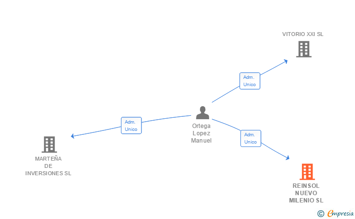 Vinculaciones societarias de REINSOL NUEVO MILENIO SL