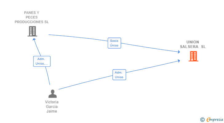 Vinculaciones societarias de UNION SALSERA SL