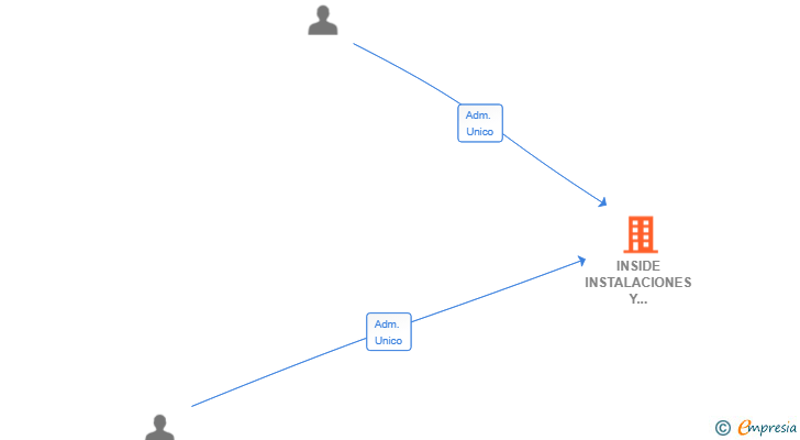 Vinculaciones societarias de INSIDE INSTALACIONES Y SEGURIDAD SL