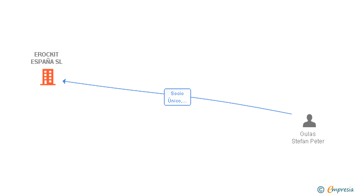 Vinculaciones societarias de EROCKIT ESPAÑA SL